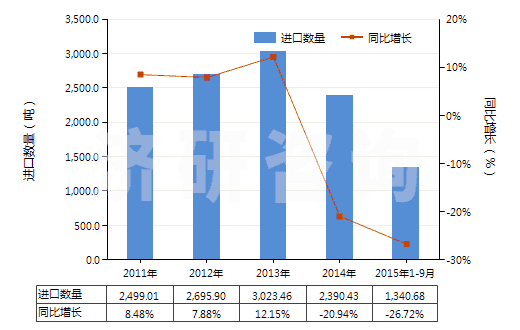 2011-2015年9月中國(guó)其他人造纖維長(zhǎng)絲單紗(HS54033900)進(jìn)口量及增速統(tǒng)計(jì)